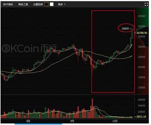 Okcoin币行交易网站数据显示，10月13日比特币最高涨至38850元左右，尤其是进入10月份之后，价格突然飙升。如今，比特币价格迅速收复9月份以来的跌幅，较9月最低点反弹逾57%。如果将时间轴再拉长来看比特币走势图，完全就是一幅买卖自随心、涨跌任我行的态势：