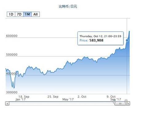 根据日本比特币交易所bitflyer数据显示，昨日晚上9点至12点之间，比特币价格已经攀升至58万日元附近， 13日凌晨价格突破60万日元，截至中午，比特币价格仍然在努力上攻，最高达到63.05万日元。