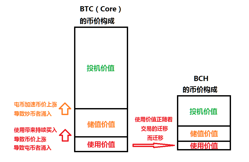 使用价值迁移（中）