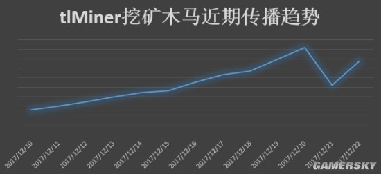 腾讯拦截植入《绝地求生》外挂中的木马 20万电脑变