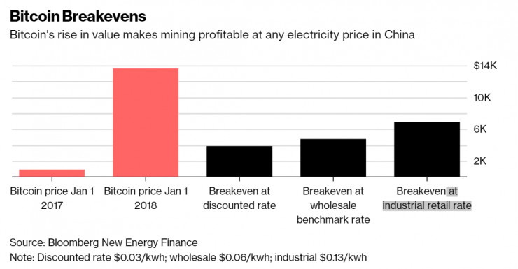 彭博社：即使比特币再跌50%，挖矿依然有利可图